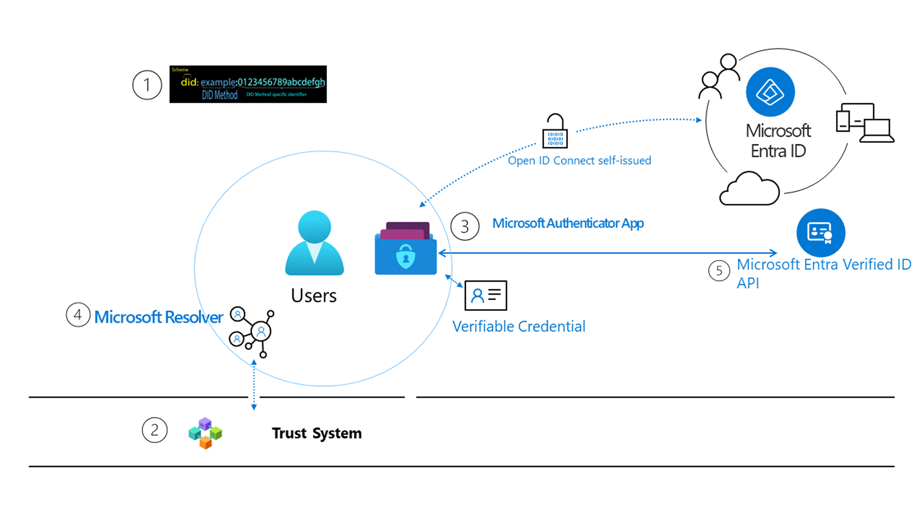 microsoft entra verified id part1
