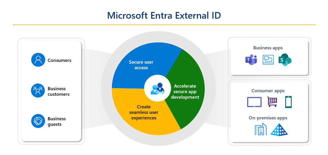 microsoft external identities overview fortytwo