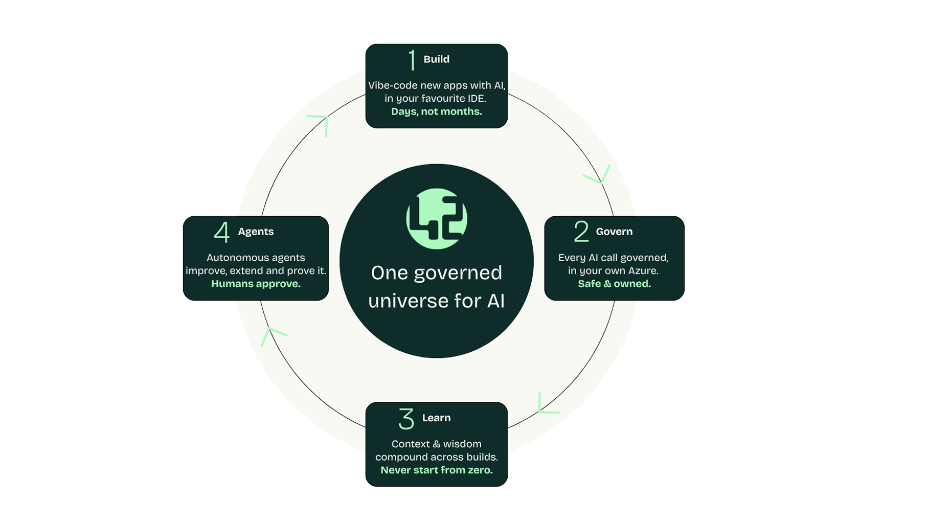 One governed foundation for AI